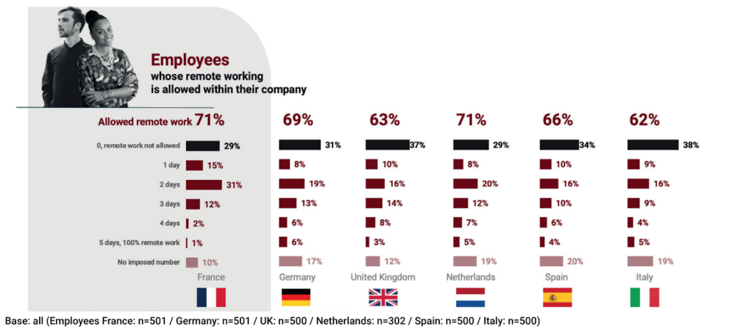 Chiffres télétravail par pays selon étude
